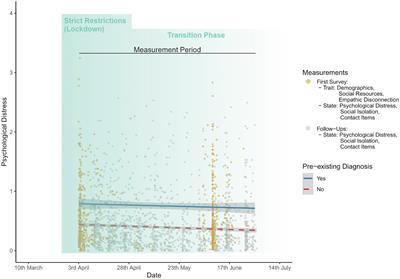 Social Factors Predict Distress Development in Adults With Pre-existing Mental Disorders During the Coronavirus Disease 2019 Pandemic